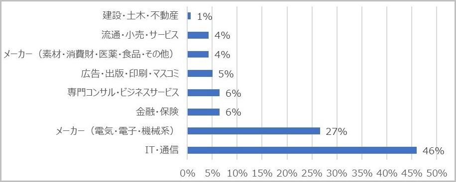 熊本県内のITエンジニア求人割合（業種別）.jpg