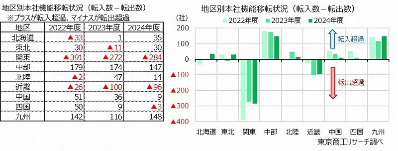 企業の転入超過数を示すグラフ(九州が最多)