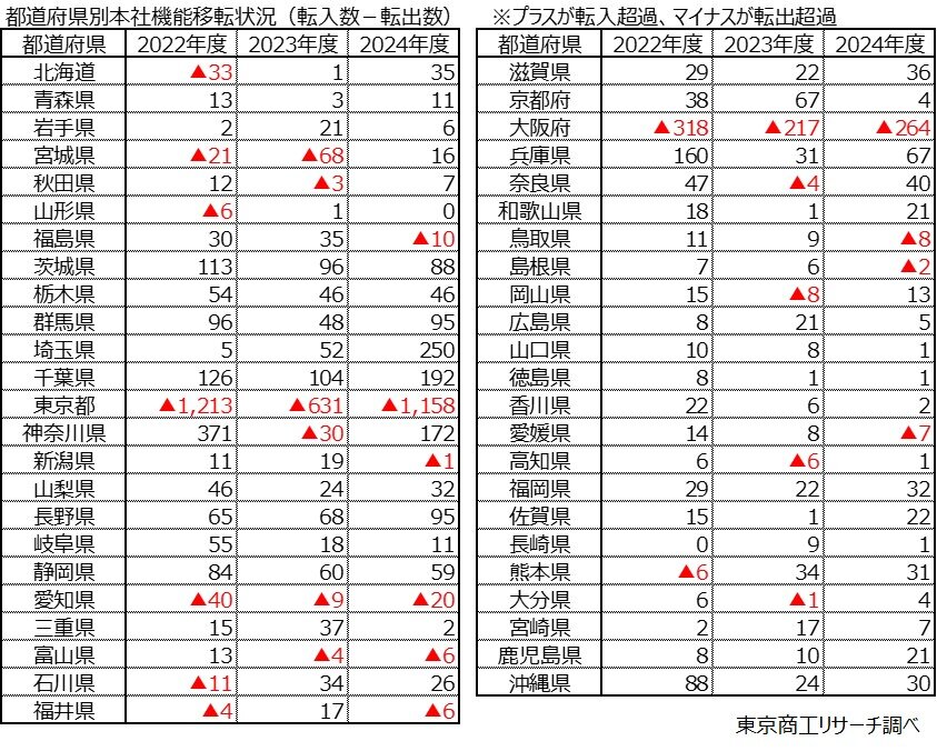 九州各県の企業転入超過数を示すグラフ