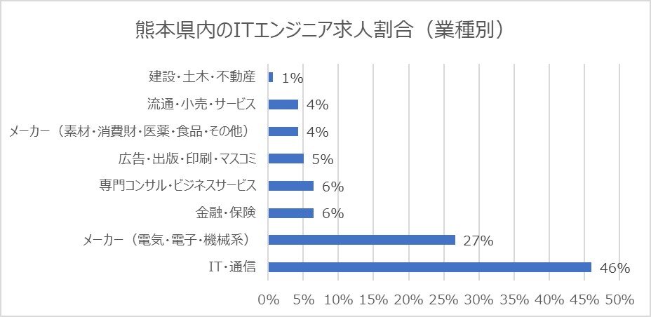 業種別ITエンジニアの求人(図).jpg